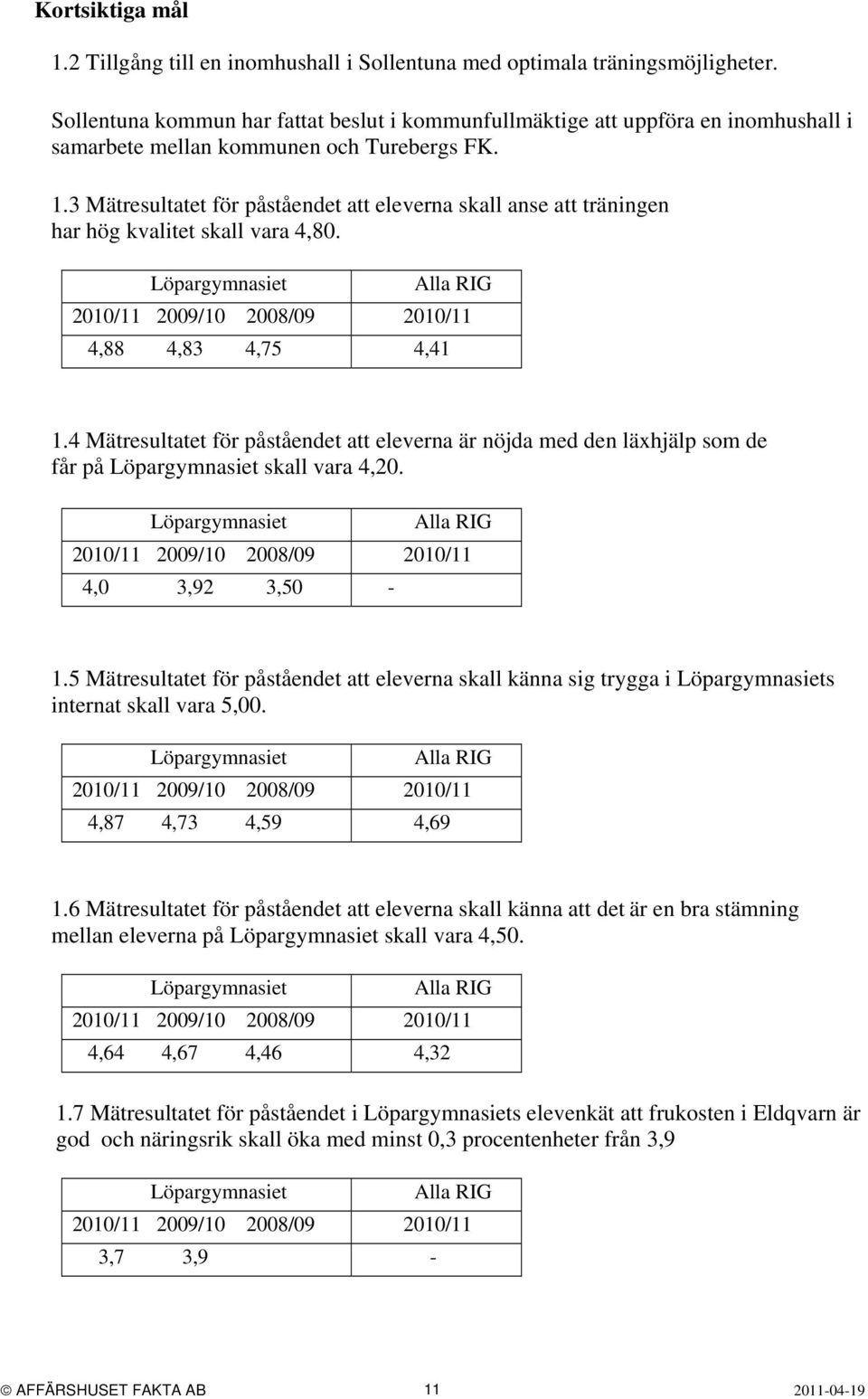 3 Mätresultatet för påståendet att eleverna skall anse att träningen har hög kvalitet skall vara 4,80. Löpargymnasiet Alla RIG 2010/11 2009/10 2008/09 2010/11 4,88 4,83 4,75 4,41 1.