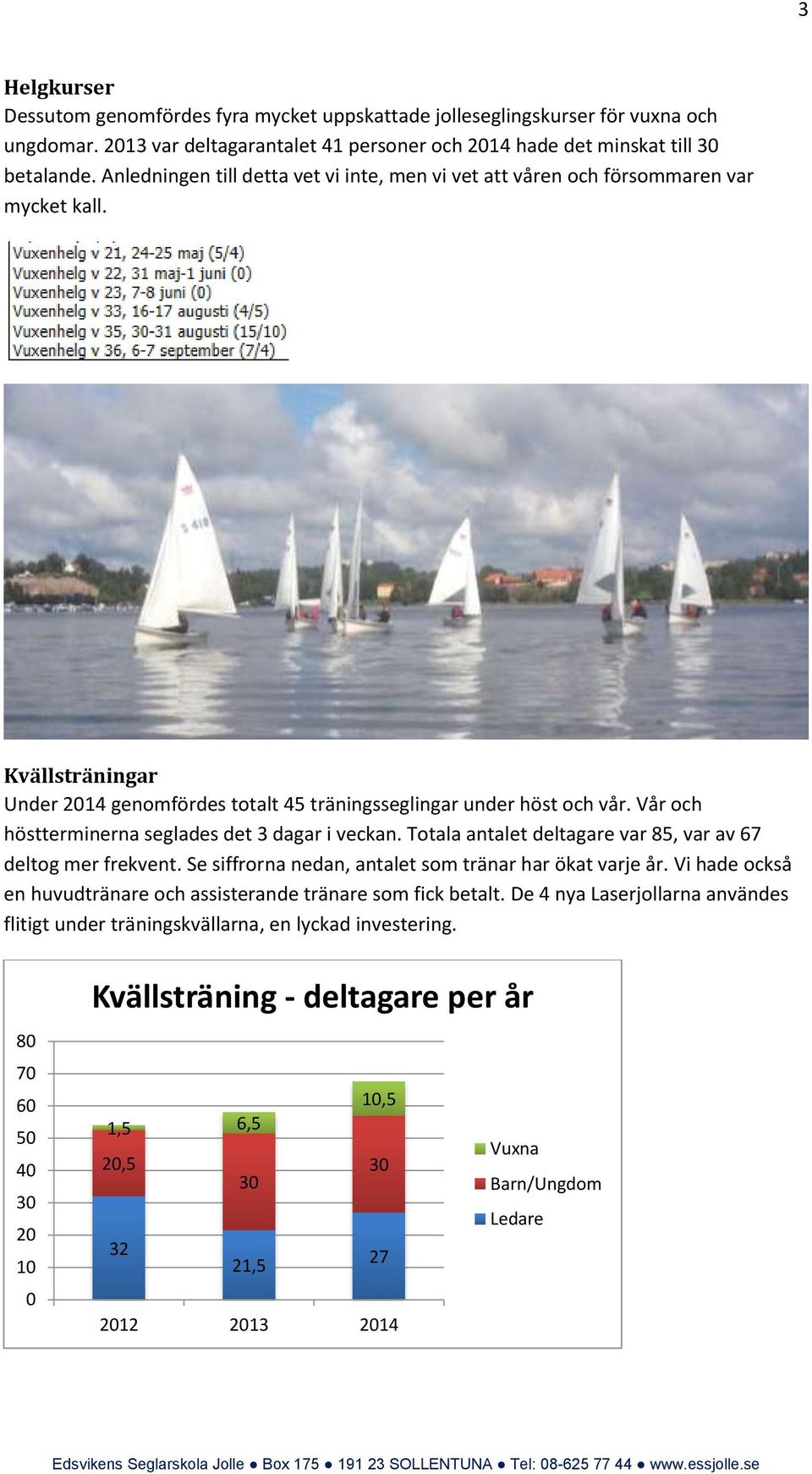 Vår och höstterminerna seglades det 3 dagar i veckan. Totala antalet deltagare var 85, var av 67 deltog mer frekvent. Se siffrorna nedan, antalet som tränar har ökat varje år.