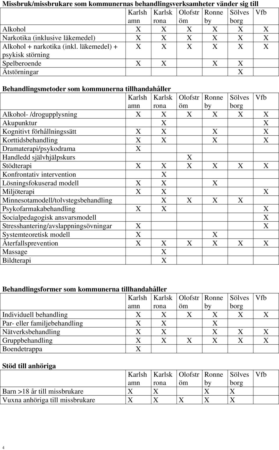 Dramaterapi/psykodrama Handledd självhjälpskurs Stödterapi Konfrontativ intervention Lösningsfokuserad modell Miljöterapi Minnesotamodell/tolvstegsbehandling Psykofarmakabehandling Socialpedagogisk