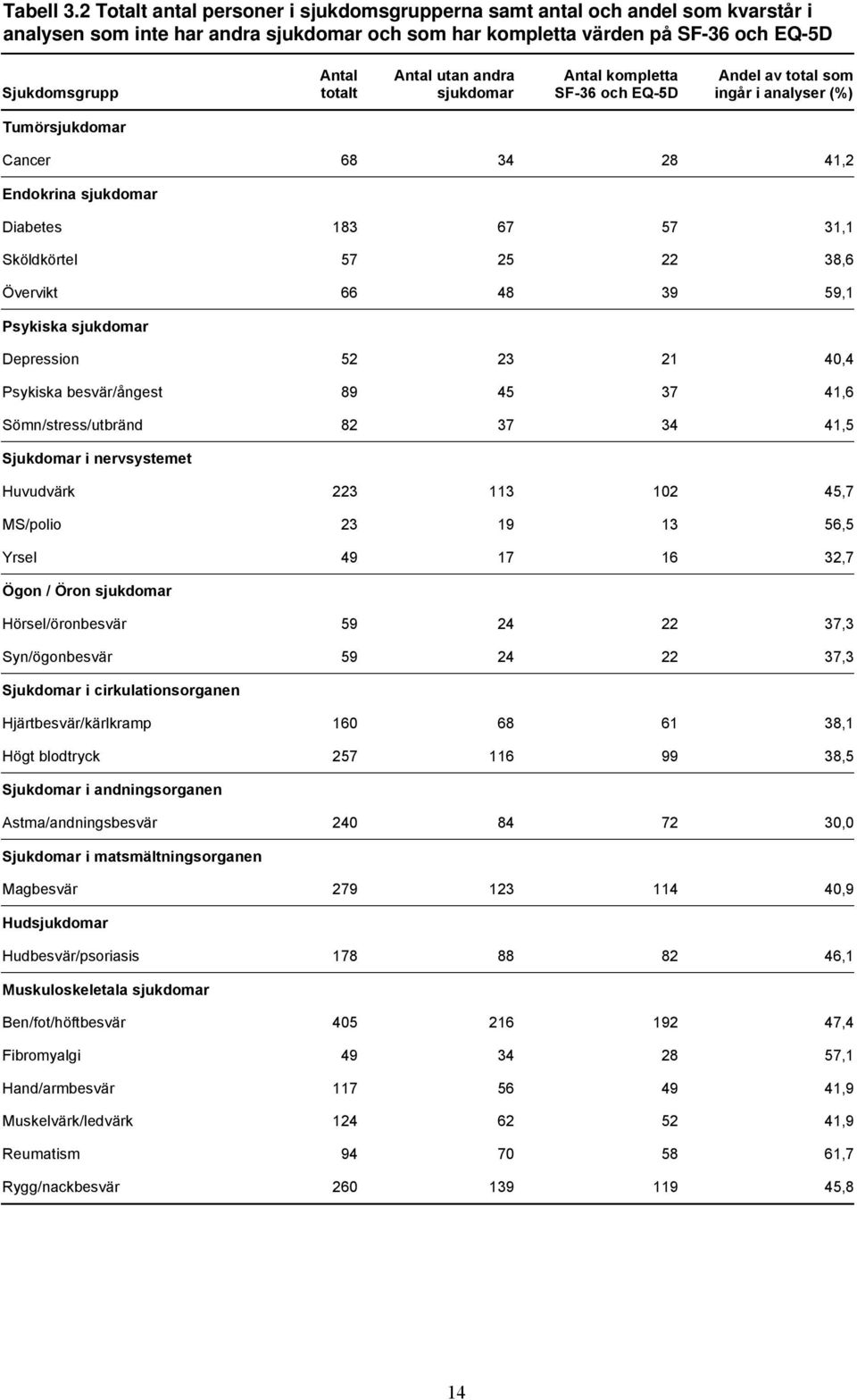 kompletta Andel av total som Sjukdomsgrupp totalt sjukdomar SF-36 och EQ-5D ingår i analyser (%) Tumörsjukdomar Cancer 68 34 28 41,2 Endokrina sjukdomar Diabetes 183 67 57 31,1 Sköldkörtel 57 25 22