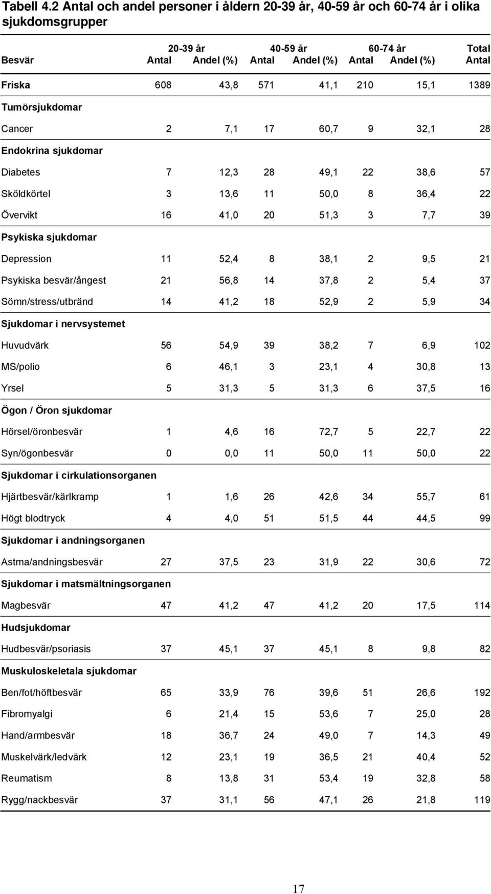 43,8 571 41,1 210 15,1 1389 Tumörsjukdomar Cancer 2 7,1 17 60,7 9 32,1 28 Endokrina sjukdomar Diabetes 7 12,3 28 49,1 22 38,6 57 Sköldkörtel 3 13,6 11 50,0 8 36,4 22 Övervikt 16 41,0 20 51,3 3 7,7 39