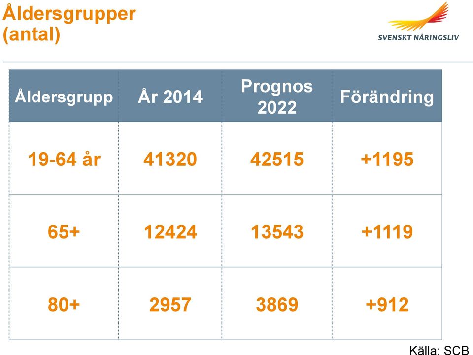 Förändring 19-64 år 41320 42515