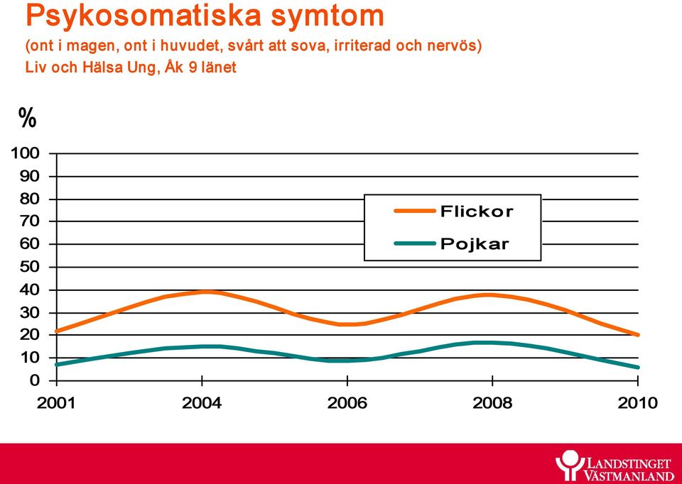 Liv och Hälsa Ung, Åk 9 länet % 100 90 80 70 60