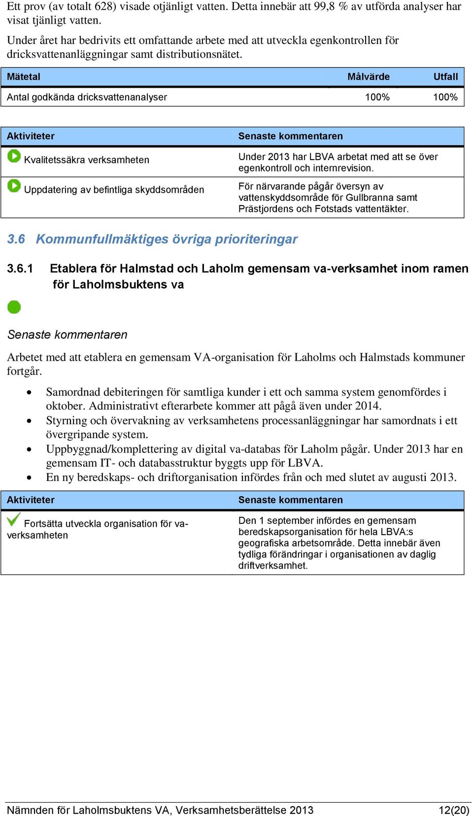 Mätetal Målvärde Utfall Antal godkända dricksvattenanalyser 100% 100% Kvalitetssäkra verksamheten Uppdatering av befintliga skyddsområden Under 2013 har LBVA arbetat med att se över egenkontroll och