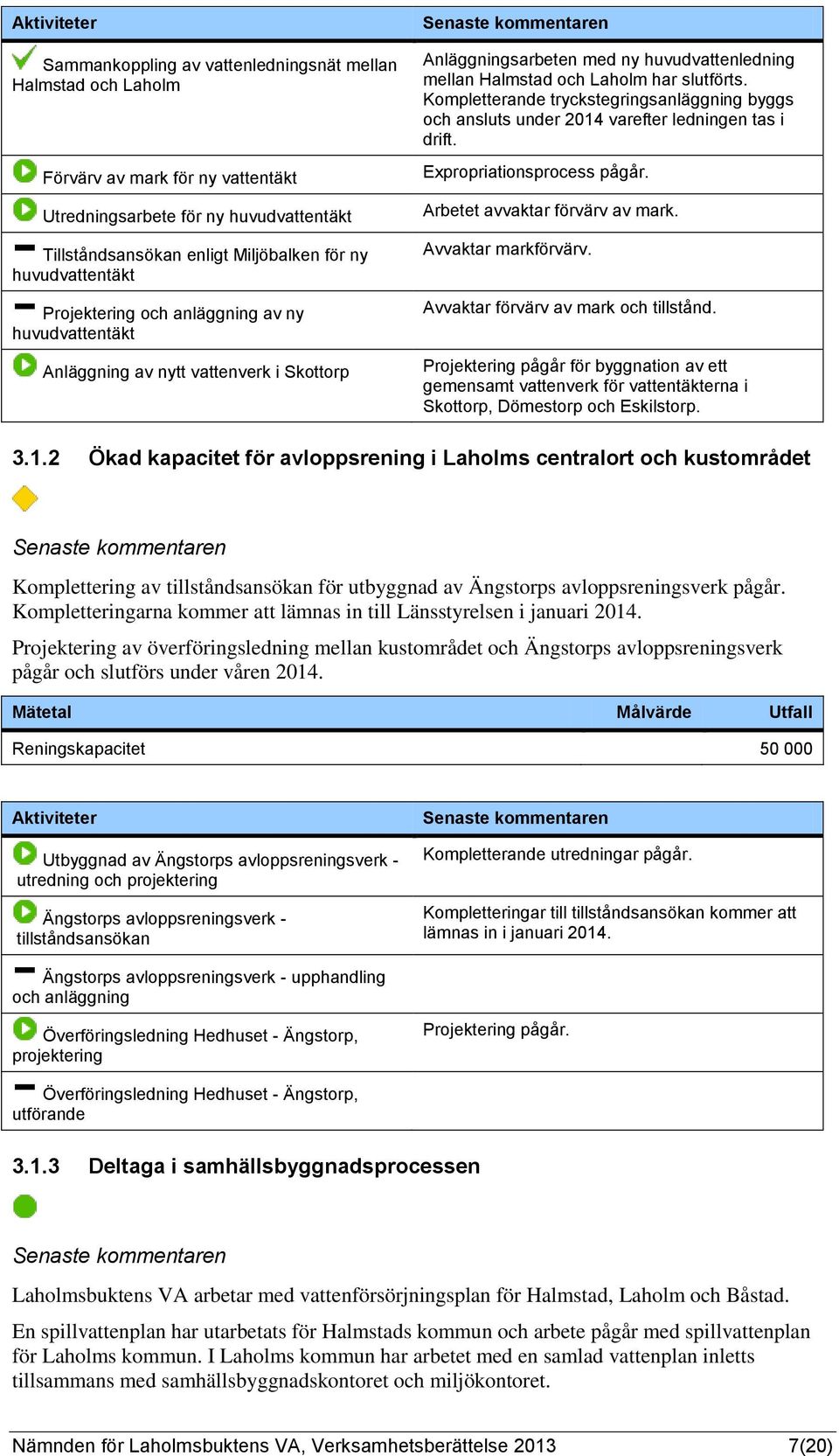 Kompletterande tryckstegringsanläggning byggs och ansluts under 2014 varefter ledningen tas i drift. Expropriationsprocess pågår. Arbetet avvaktar förvärv av mark. Avvaktar markförvärv.