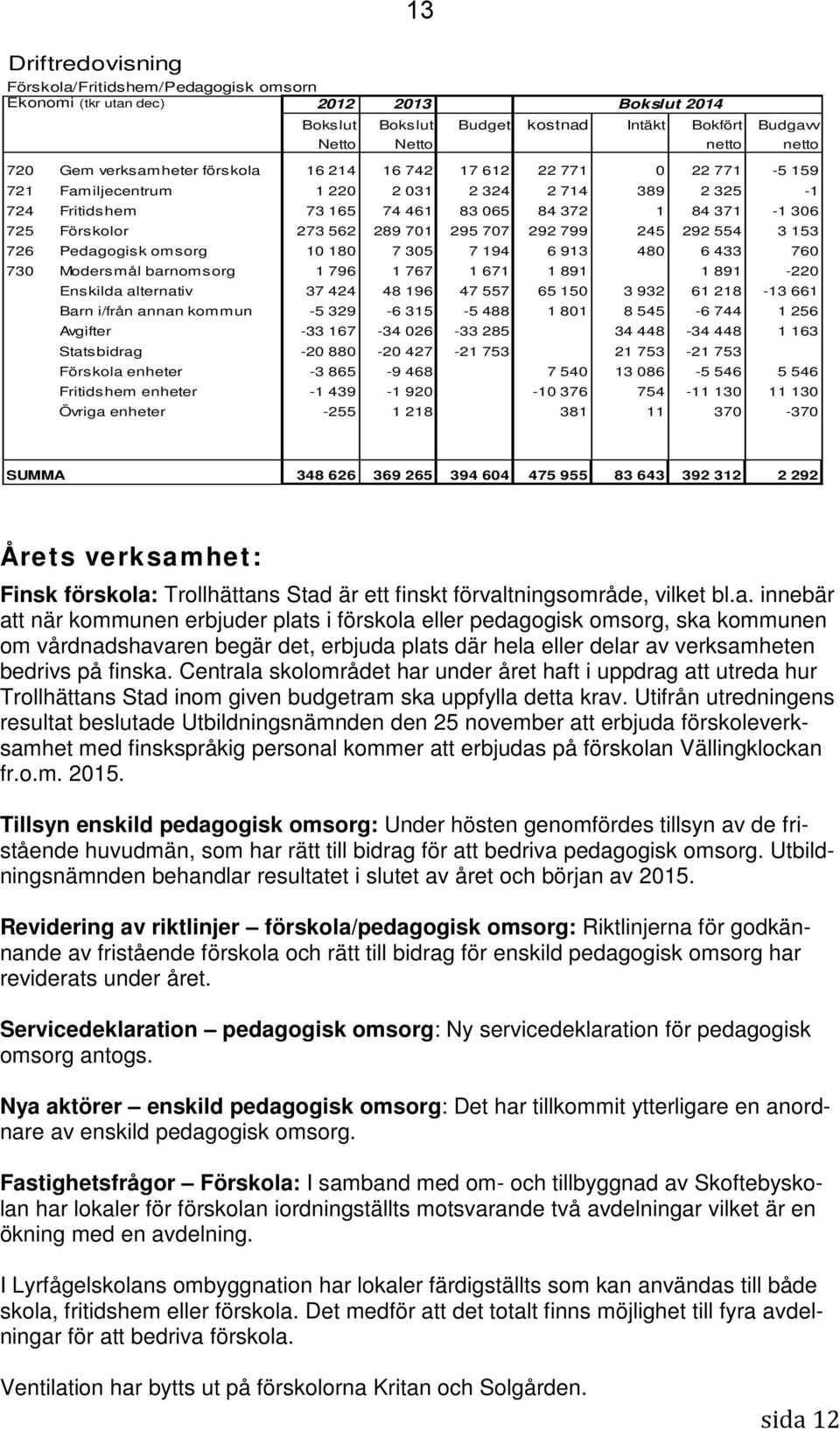 725 Förskolor 273 562 289 701 295 707 292 799 245 292 554 3 153 726 Pedagogisk omsorg 10 180 7 305 7 194 6 913 480 6 433 760 730 Modersmål barnomsorg 1 796 1 767 1 671 1 891 1 891-220 Enskilda