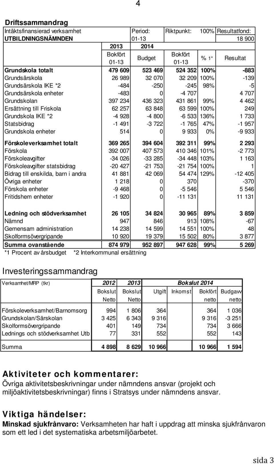 462 Ersättning till Friskola 62 257 63 848 63 599 100% 249 Grundskola IKE *2-4 928-4 800-6 533 136% 1 733 Statsbidrag -1 491-3 722-1 765 47% -1 957 Grundskola enheter 514 0 9 933 0% -9 933