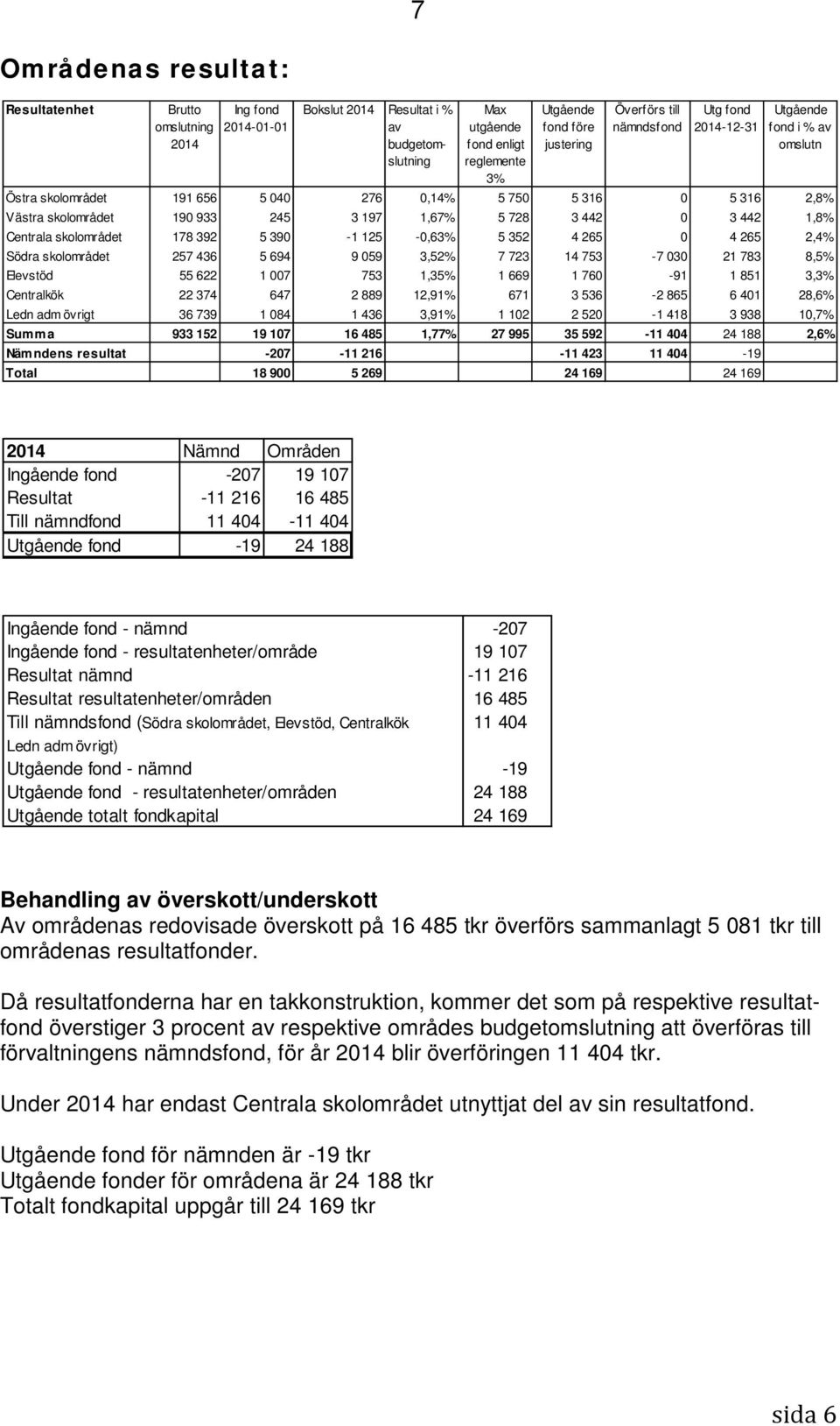 442 1,8% Centrala skolområdet 178 392 5 390-1 125-0,63% 5 352 4 265 0 4 265 2,4% Södra skolområdet 257 436 5 694 9 059 3,52% 7 723 14 753-7 030 21 783 8,5% Elevstöd 55 622 1 007 753 1,35% 1 669 1