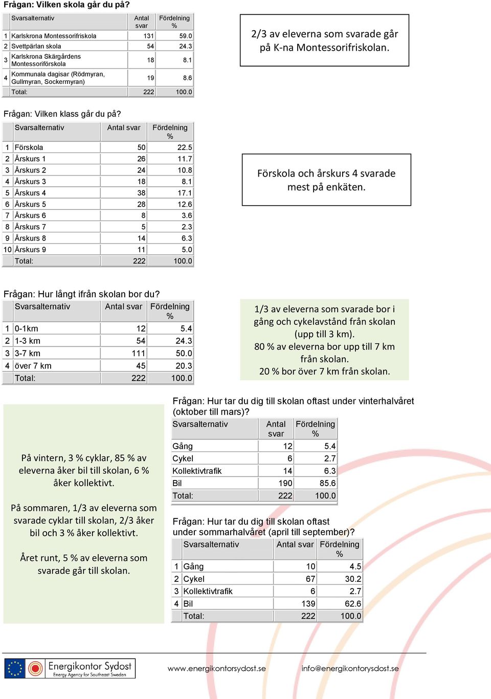 Frågan: Vilken klass går du på? Svarsalternativ Antal svar Fördelning % 1 Förskla 50 22.5 2 Årskurs 1 26 11.7 3 Årskurs 2 24 10.8 4 Årskurs 3 18 8.1 5 Årskurs 4 38 17.1 6 Årskurs 5 28 12.