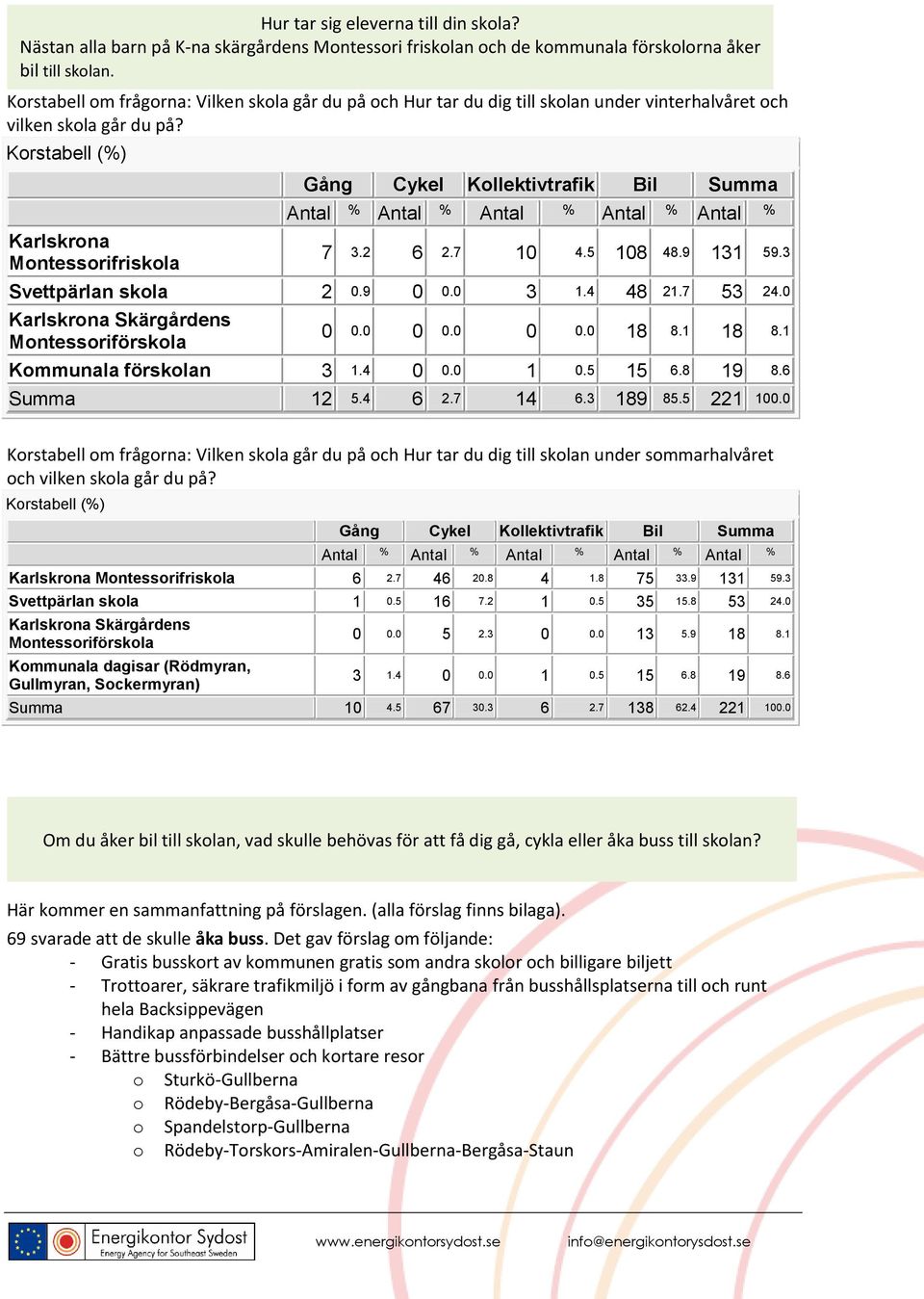 Krstabell (%) Karlskrna Mntessrifriskla Gång Cykel Kllektivtrafik Bil Summa Antal % Antal % Antal % Antal % Antal % 7 3.2 6 2.7 10 4.5 108 48.9 131 59.3 Svettpärlan skla 2 0.9 0 0.0 3 1.4 48 21.