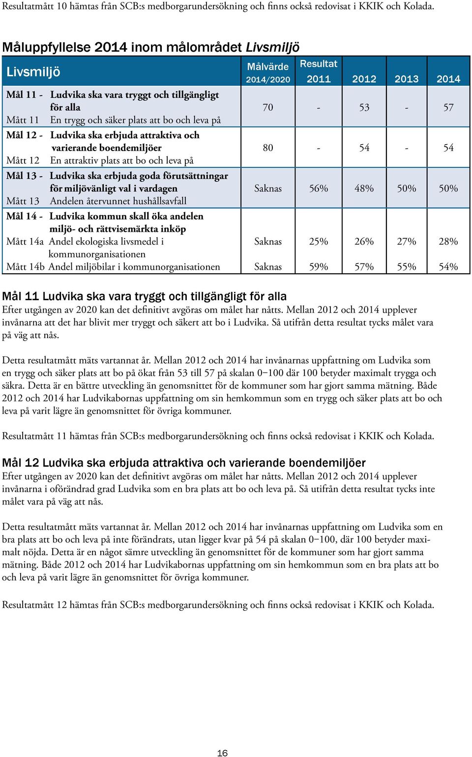 attraktiva och varierande boendemiljöer Mått 12 En attraktiv plats att bo och leva på Mål 13 - Ludvika ska erbjuda goda förutsättningar för miljövänligt val i vardagen Mått 13 Andelen återvunnet