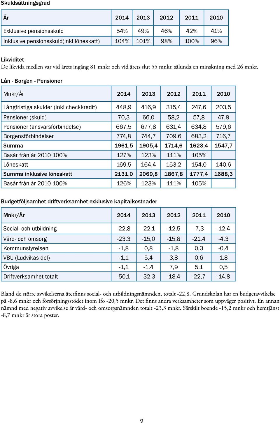 Lån - Borgen - Pensioner Mnkr/År 2014 2013 2012 2011 2010 Långfristiga skulder (inkl checkkredit) 448,9 416,9 315,4 247,6 203,5 Pensioner (skuld) 70,3 66,0 58,2 57,8 47,9 Pensioner