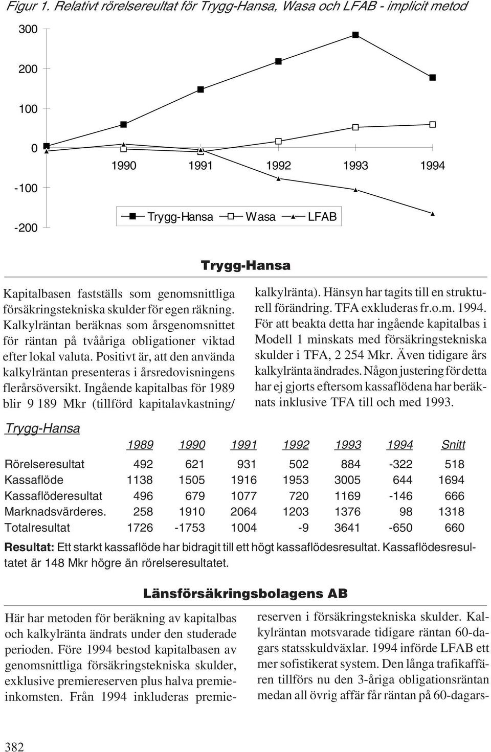 försäkringstekniska skulder för egen räkning. Kalkylräntan beräknas som årsgenomsnittet för räntan på tvååriga obligationer viktad efter lokal valuta.