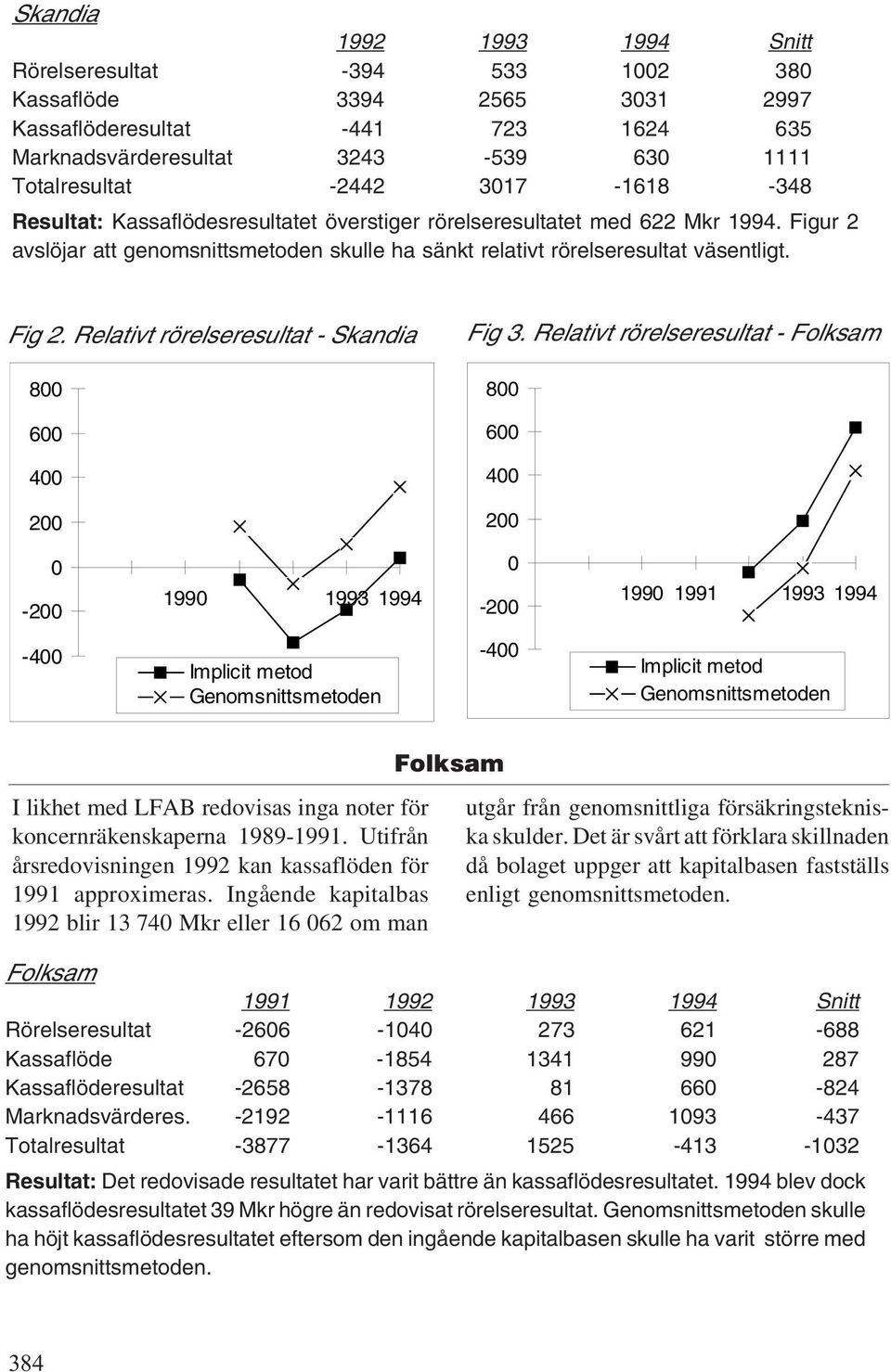 Relativt rörelseresultat - Skandia 8 6 4 2 Fig 3.