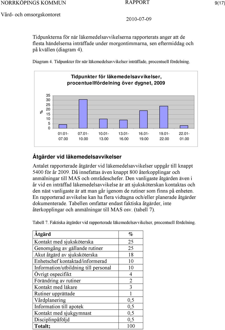 00 10.01-13.00 13.01-16.00 16.01-19.00 19.01-22.00 22.01-01.00 Åtgärder vid läkemedelsavvikelser Antalet rapporterade åtgärder vid läkemedelsavvikelser uppgår till knappt 5400 för år 2009.