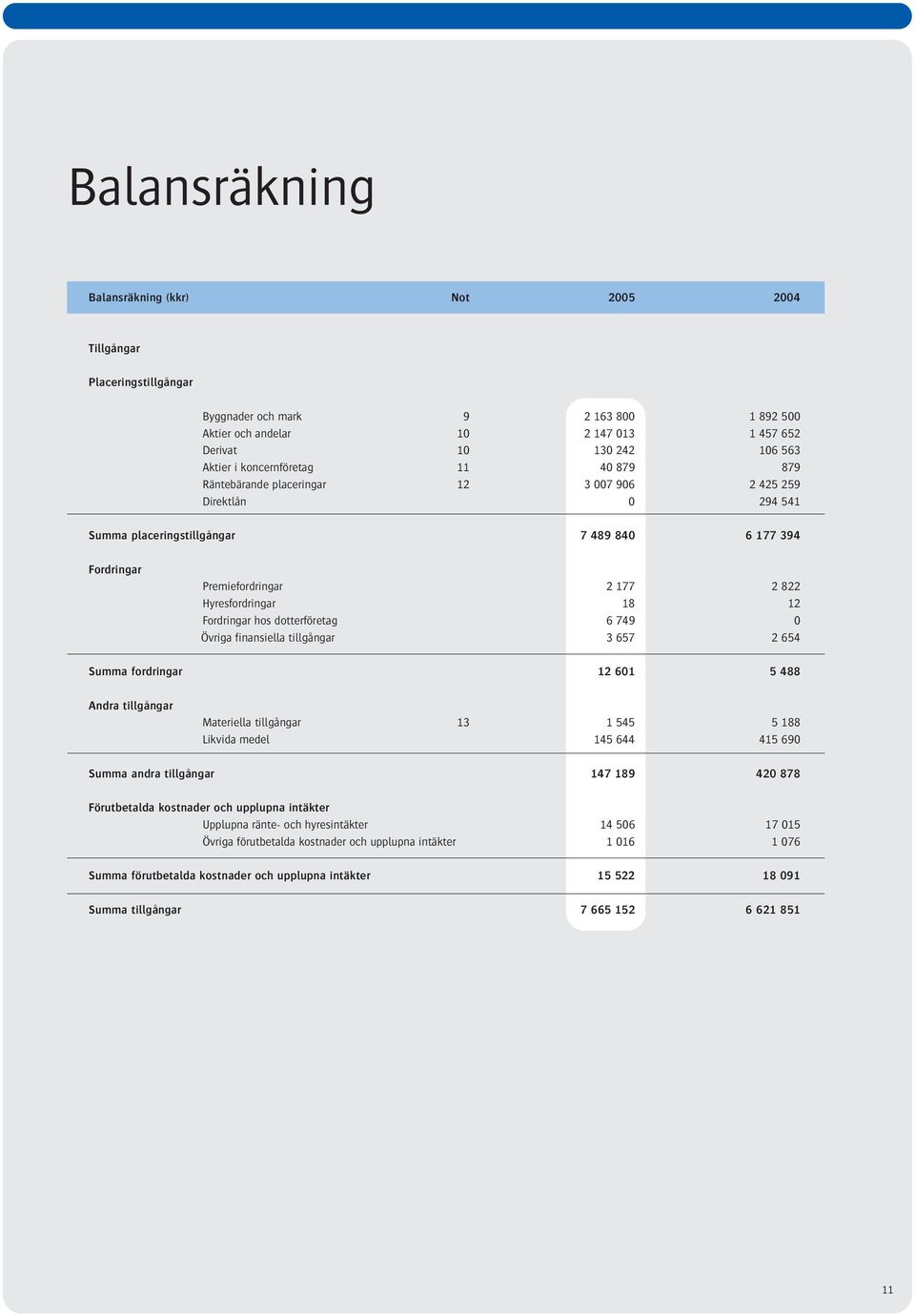 18 12 Fordringar hos dotterföretag 6 749 0 Övriga finansiella tillgångar 3 657 2 654 Summa fordringar 12 601 5 488 Andra tillgångar Materiella tillgångar 13 1 545 5 188 Likvida medel 145 644 415 690