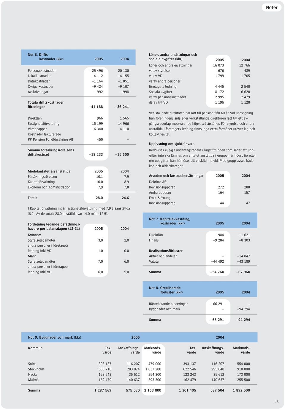 föreningen 41 188 36 241 Direktlån 966 1 565 Fastighetsförvaltning 15 199 14 966 Värdepapper 6 340 4 110 Kostnader fakturerade PP Pension Fondförsäkring AB 450 Summa försäkringsrörelsens