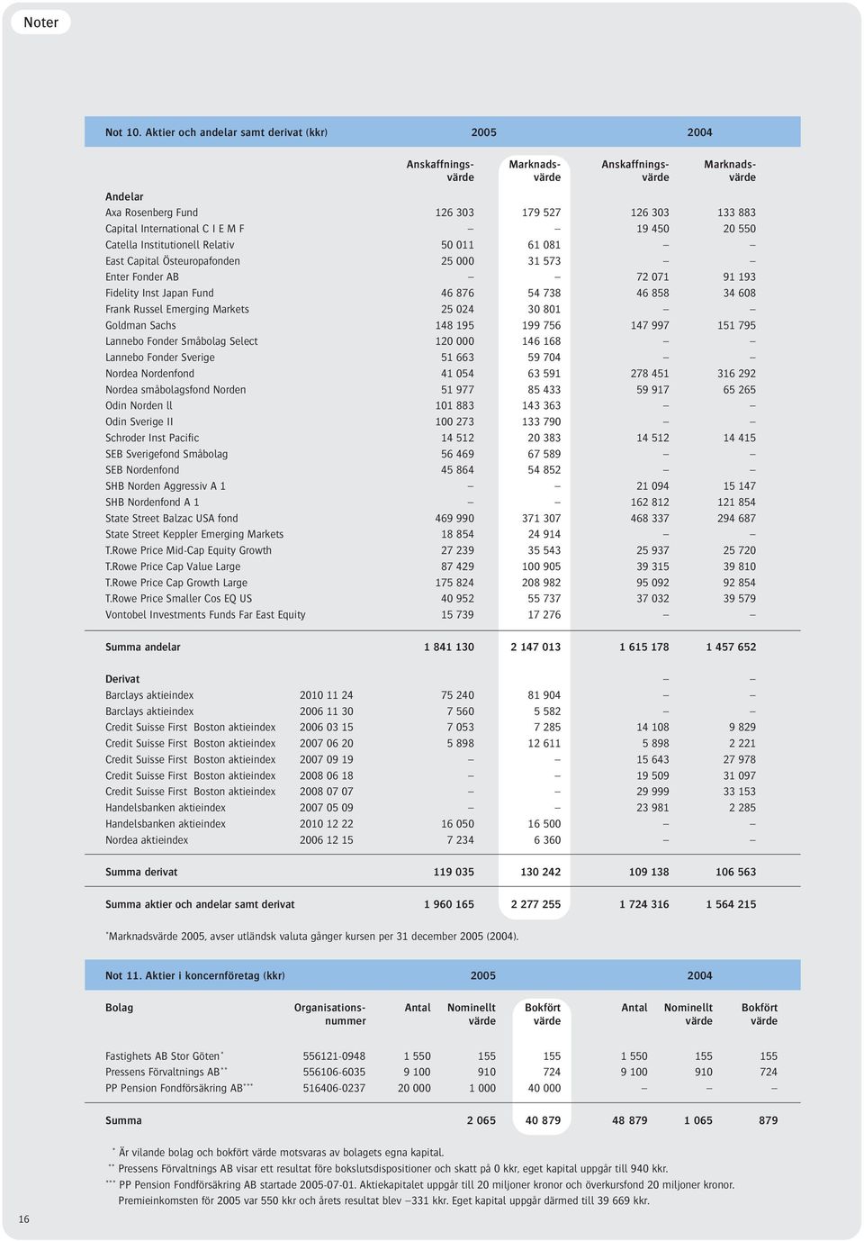 C I E M F 19 450 20 550 Catella Institutionell Relativ 50 011 61 081 East Capital Östeuropafonden 25 000 31 573 Enter Fonder AB 72 071 91 193 Fidelity Inst Japan Fund 46 876 54 738 46 858 34 608
