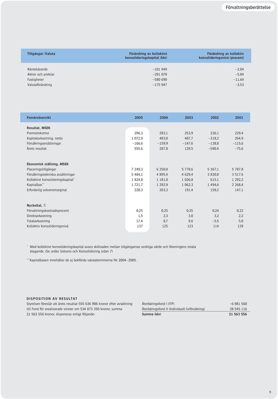 487,7 318,2 264,9 Försäkringsersättningar 166,6 159,9 147,6 138,8 115,6 Årets resultat 555,6 287,8 129,5 590,4 75,6 Ekonomisk ställning, MSEK Placeringstillgångar 7 249,3 6 250,0 5 778,6 5 367,1 5