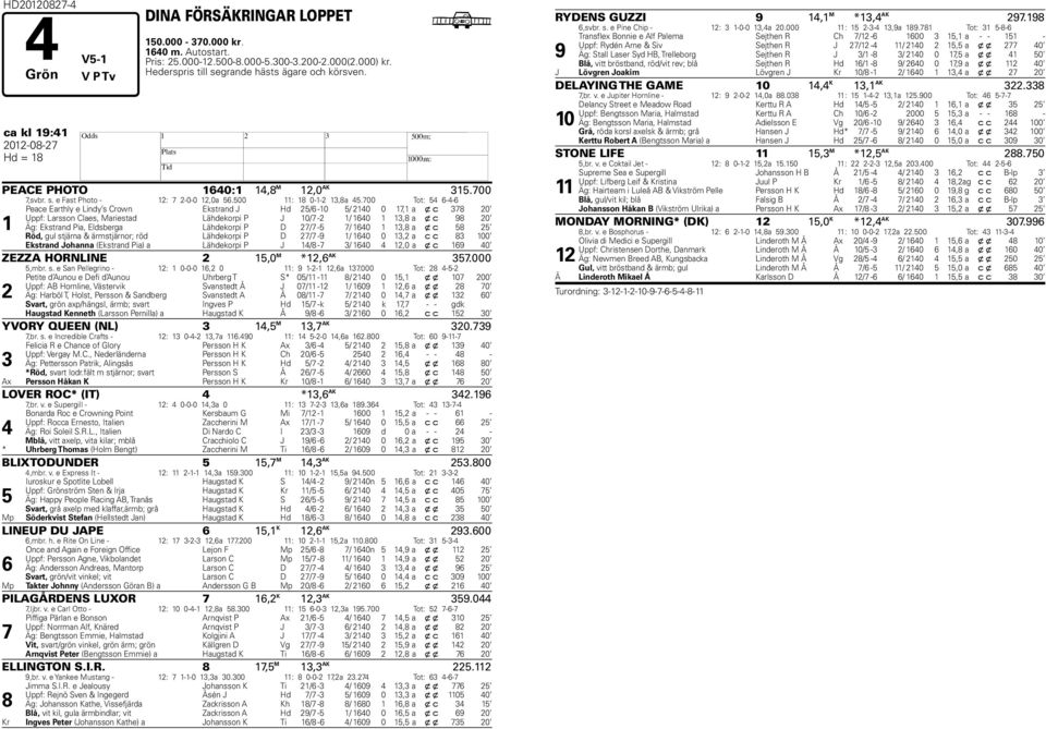 700 Tot: 54 6-4-6 1 Peace Earthly e Lindy s Crown Ekstrand J Hd 25/6-10 5/ 2140 0 17,1 a x c 378 20 Uppf: Larsson Claes, Mariestad Lähdekorpi P J 10/7-2 1/ 1640 1 13,8 a x c 98 20 Äg: Ekstrand Pia,