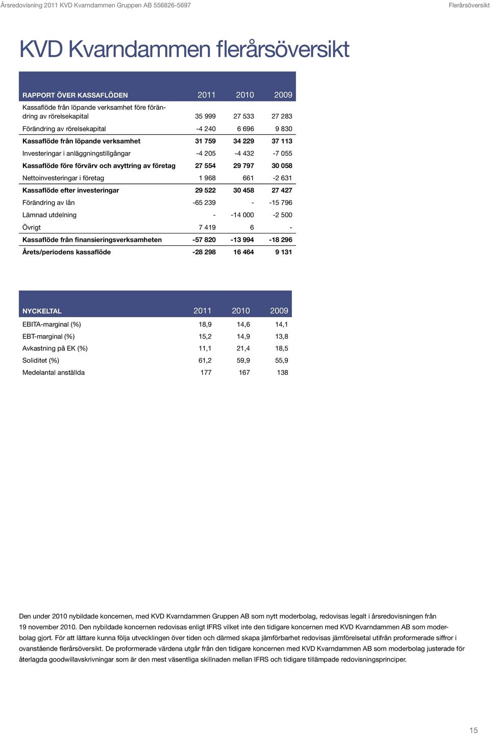 554 29 797 30 058 Nettoinvesteringar i företag 1 968 661-2 631 Kassaflöde efter investeringar 29 522 30 458 27 427 Förändring av lån -65 239 - -15 796 Lämnad utdelning - -14 000-2 500 Övrigt 7 419 6