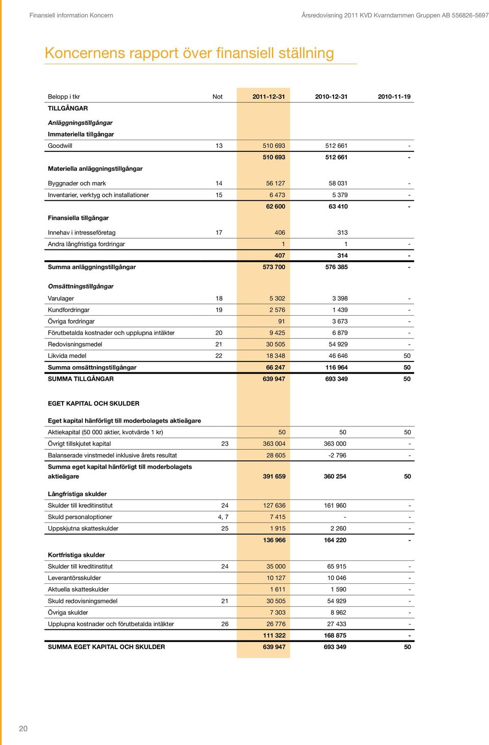 Finansiella tillgångar Innehav i intresseföretag 17 406 313 Andra långfristiga fordringar 1 1-407 314 - Summa anläggningstillgångar 573 700 576 385 - Omsättningstillgångar Varulager 18 5 302 3 398 -