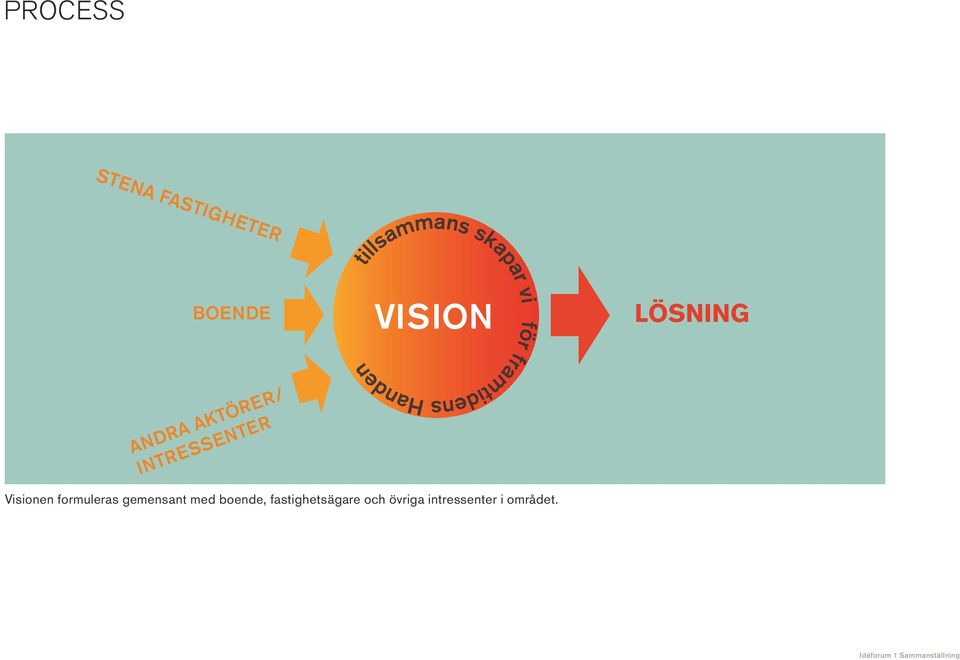 framtidens Handen LÖSNING Visionen formuleras