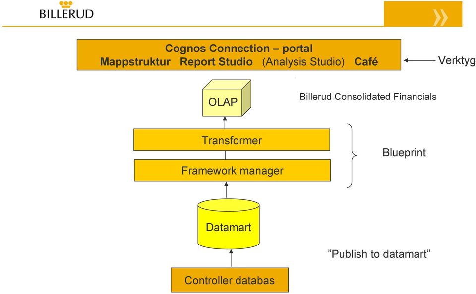 Consolidated Financials Transformer Framework