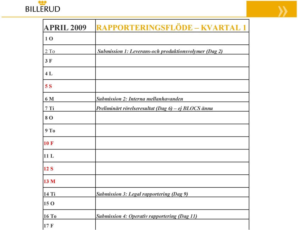 Preliminärt rörelseresultat (Dag 6) ej BLOCS ännu 8 O 9 To 10 F 11 L 12 S 13 M 14 Ti