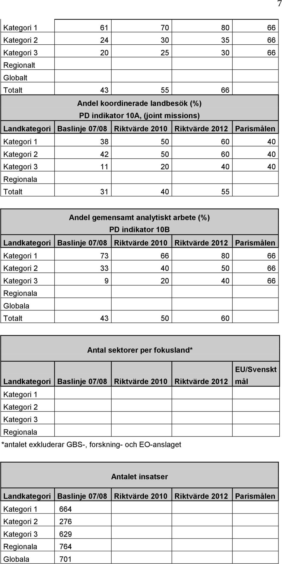 Landkategori Baslinje 07/08 Riktvärde 2010 Riktvärde 2012 Parismålen Kategori 1 73 66 80 66 Kategori 2 33 40 50 66 Kategori 3 9 20 40 66 Regionala Globala Totalt 43 50 60 Antal sektorer per