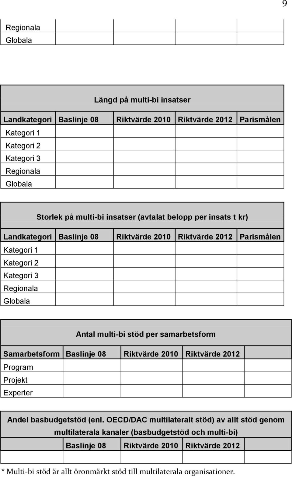 multi-bi stöd per samarbetsform Samarbetsform Baslinje 08 Riktvärde 2010 Riktvärde 2012 Program Projekt Experter Andel basbudgetstöd (enl.