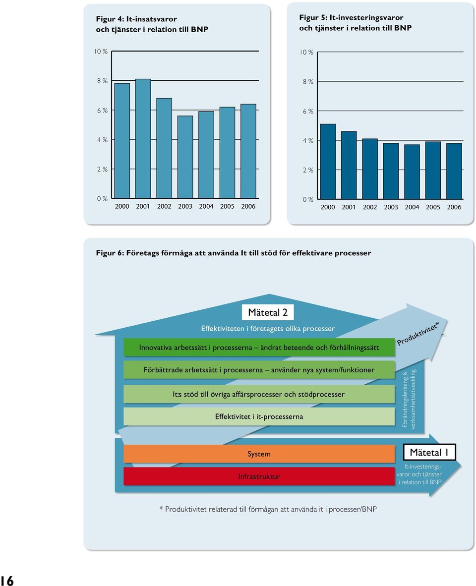 processerna ändrat beteende och förhållningssätt Produktivitet* Förbättrade arbetssätt i processerna använder nya system/funktioner It:s stöd till övriga affärsprocesser och stödprocesser