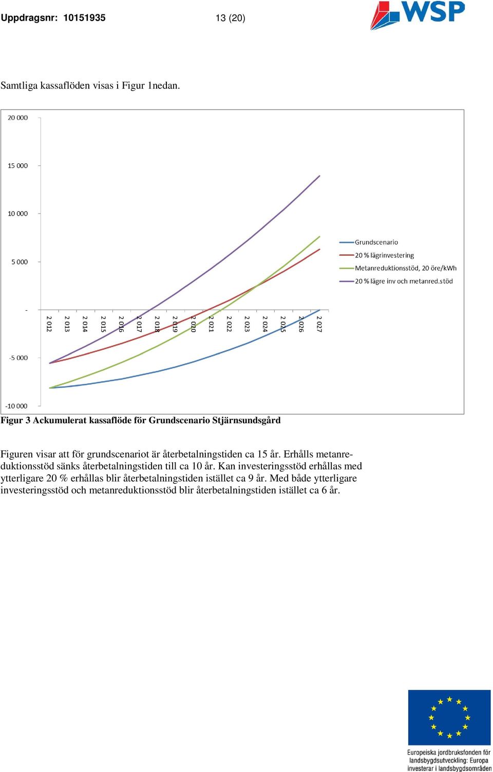 återbetalningstiden ca 15 år. Erhålls metanreduktionsstöd sänks återbetalningstiden till ca 10 år.