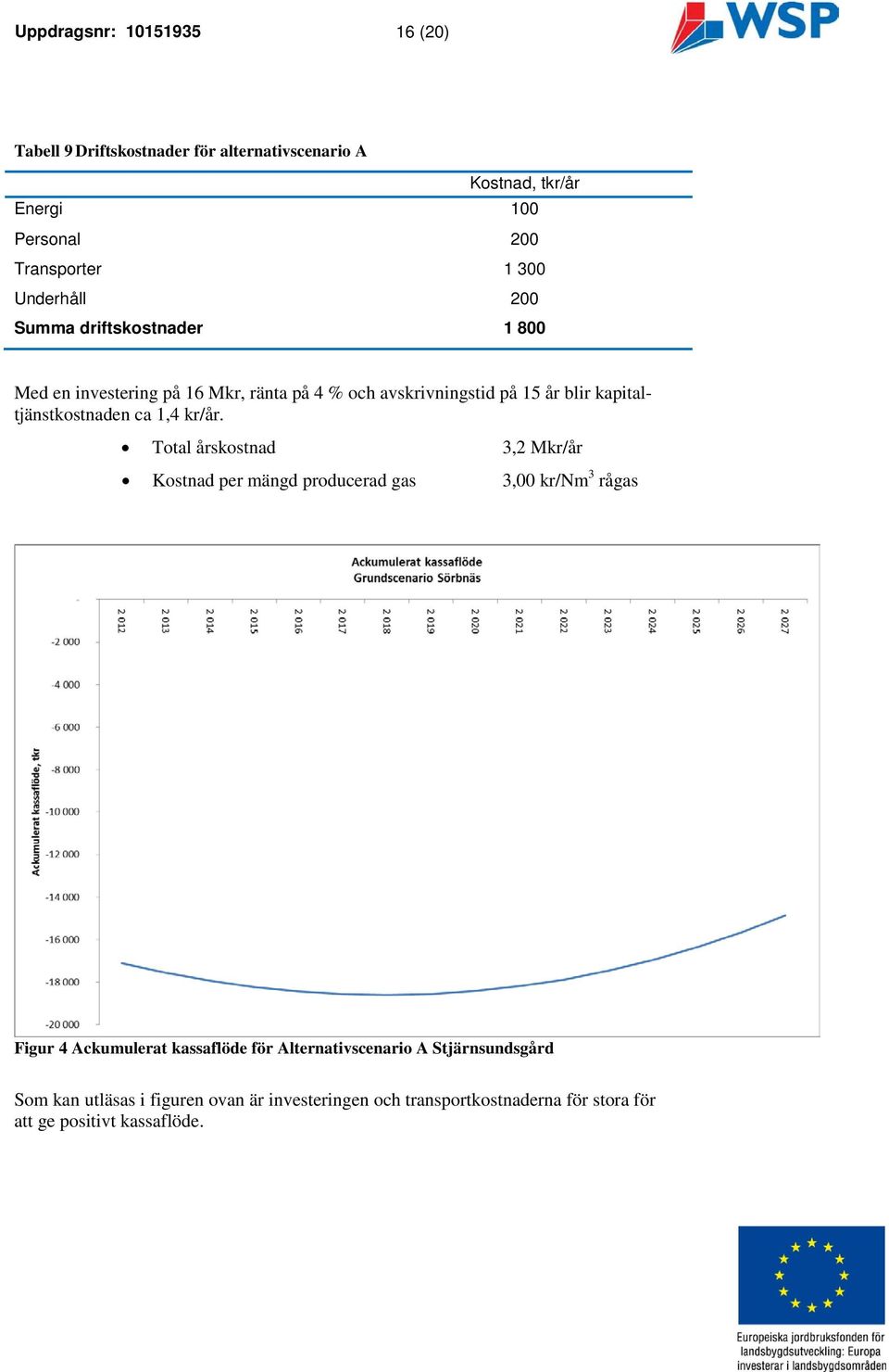 kapitaltjänstkostnaden ca 1,4 kr/år.