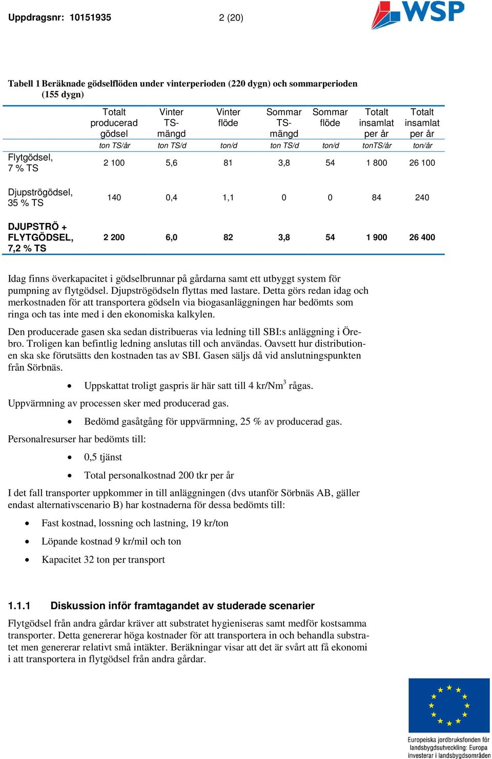 54 1 800 26 100 140 0,4 1,1 0 0 84 240 2 200 6,0 82 3,8 54 1 900 26 400 Idag finns överkapacitet i gödselbrunnar på gårdarna samt ett utbyggt system för pumpning av flytgödsel.