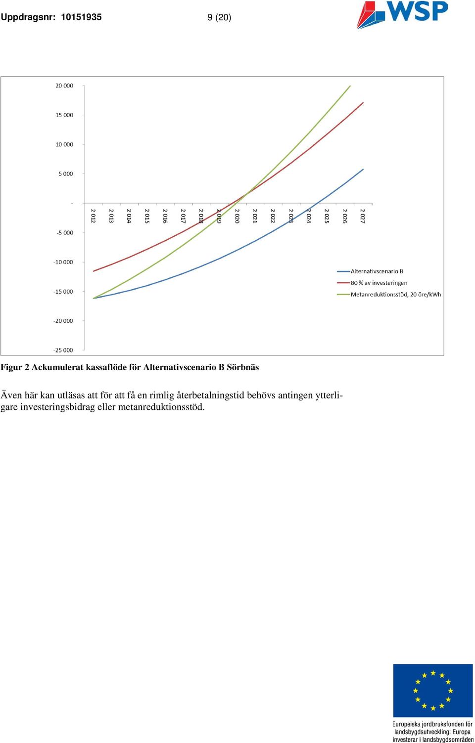 utläsas att för att få en rimlig återbetalningstid behövs