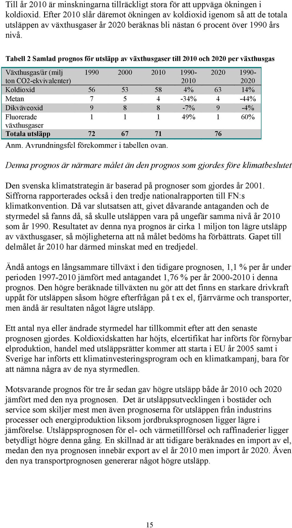 Tabell 2 Samlad prognos för utsläpp av växthusgaser till 2010 och 2020 per växthusgas Växthusgas/år (milj ton CO2-ekvivalenter) 1990 2000 2010 1990-2010 2020 1990-2020 Koldioxid 56 53 58 4% 63 14%