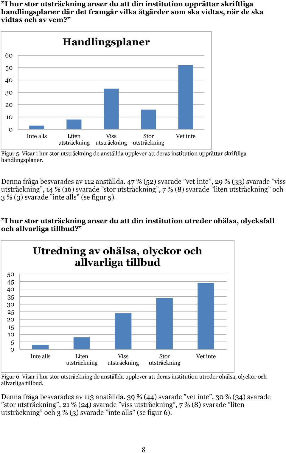 Denna fråga besvarades av 112 anställda. 47 % (52) svarade vet inte, 29 % (33) svarade viss, 14 % (16) svarade stor, 7 % (8) svarade liten och 3 % (3) svarade inte alls (se figur 5).