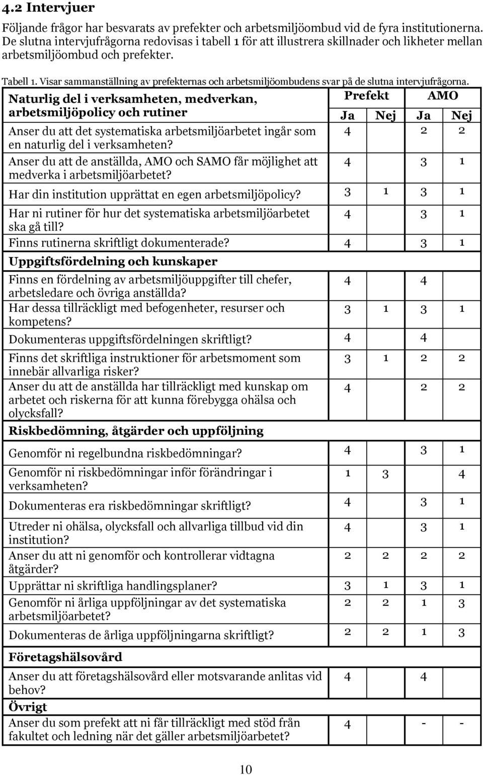 Visar sammanställning av prefekternas och arbetsmiljöombudens svar på de slutna intervjufrågorna.