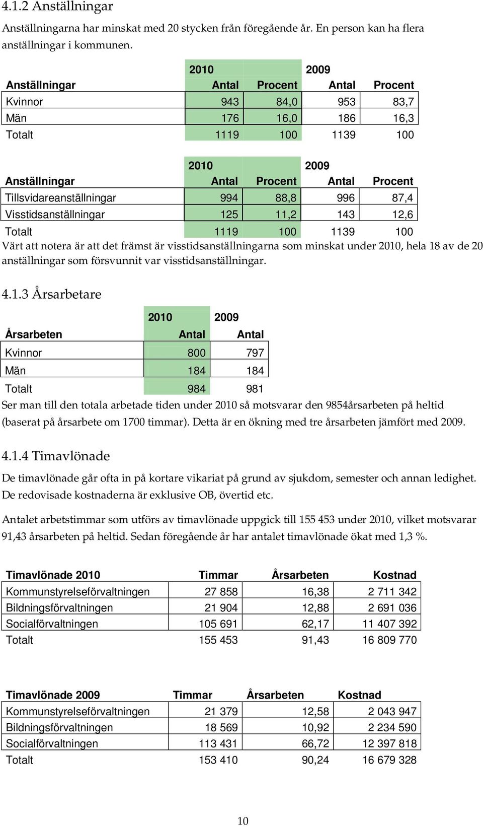 Visstidsanställningar 125 11,2 143 12,6 Totalt 1119 100 1139 100 Värt att notera är att det främst är visstidsanställningarna som minskat under 2010, hela 18 av de 20 anställningar som försvunnit var