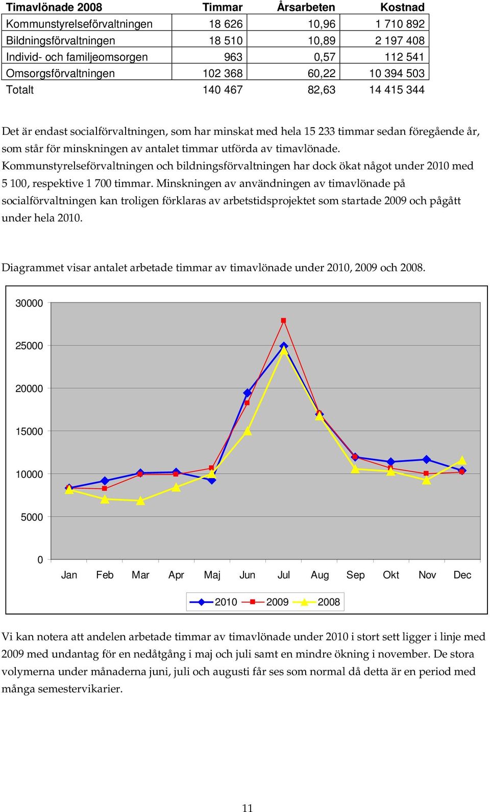 av antalet timmar utförda av timavlönade. Kommunstyrelseförvaltningen och bildningsförvaltningen har dock ökat något under 2010 med 5 100, respektive 1 700 timmar.