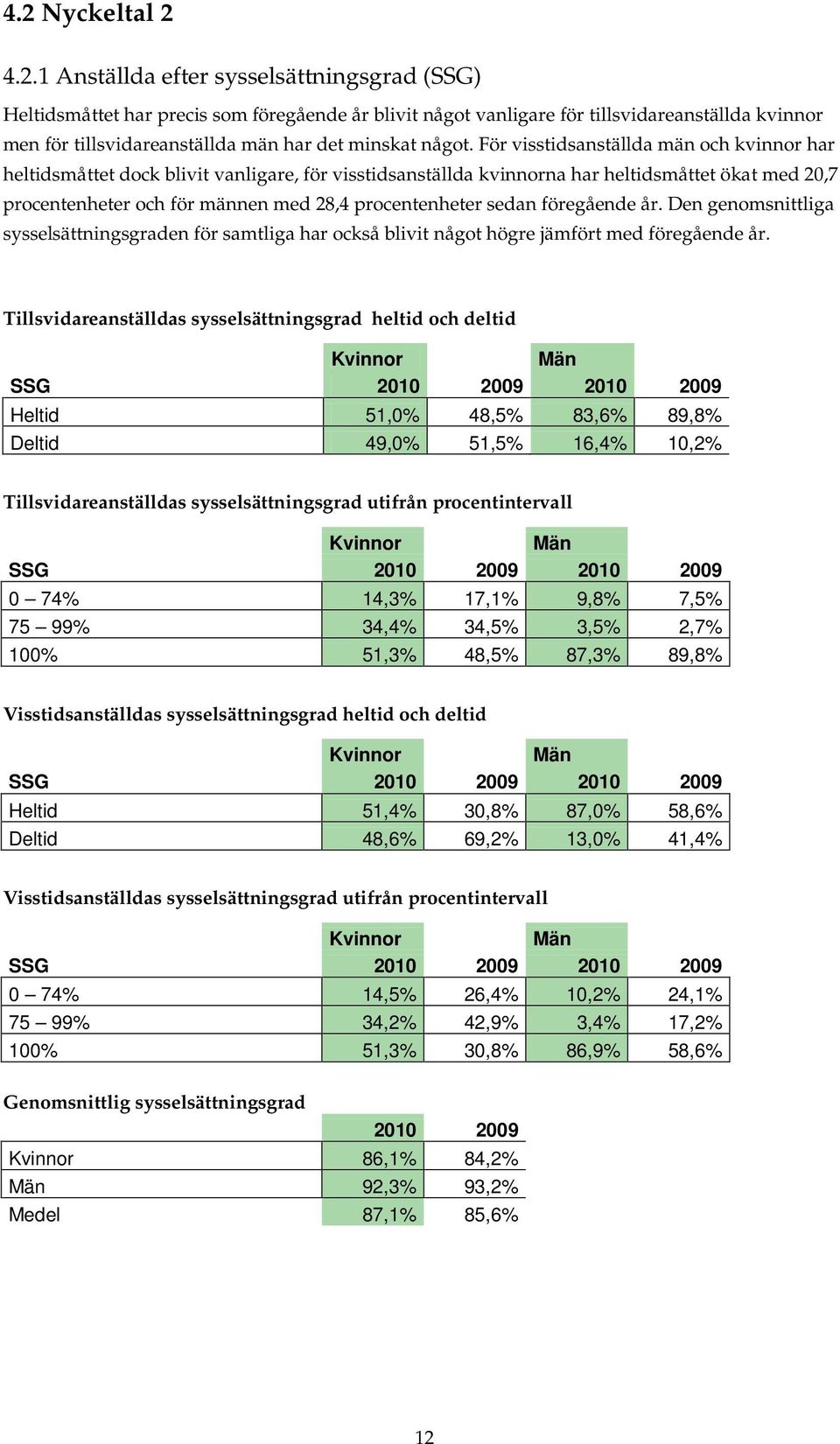 För visstidsanställda män och kvinnor har heltidsmåttet dock blivit vanligare, för visstidsanställda kvinnorna har heltidsmåttet ökat med 20,7 procentenheter och för männen med 28,4 procentenheter