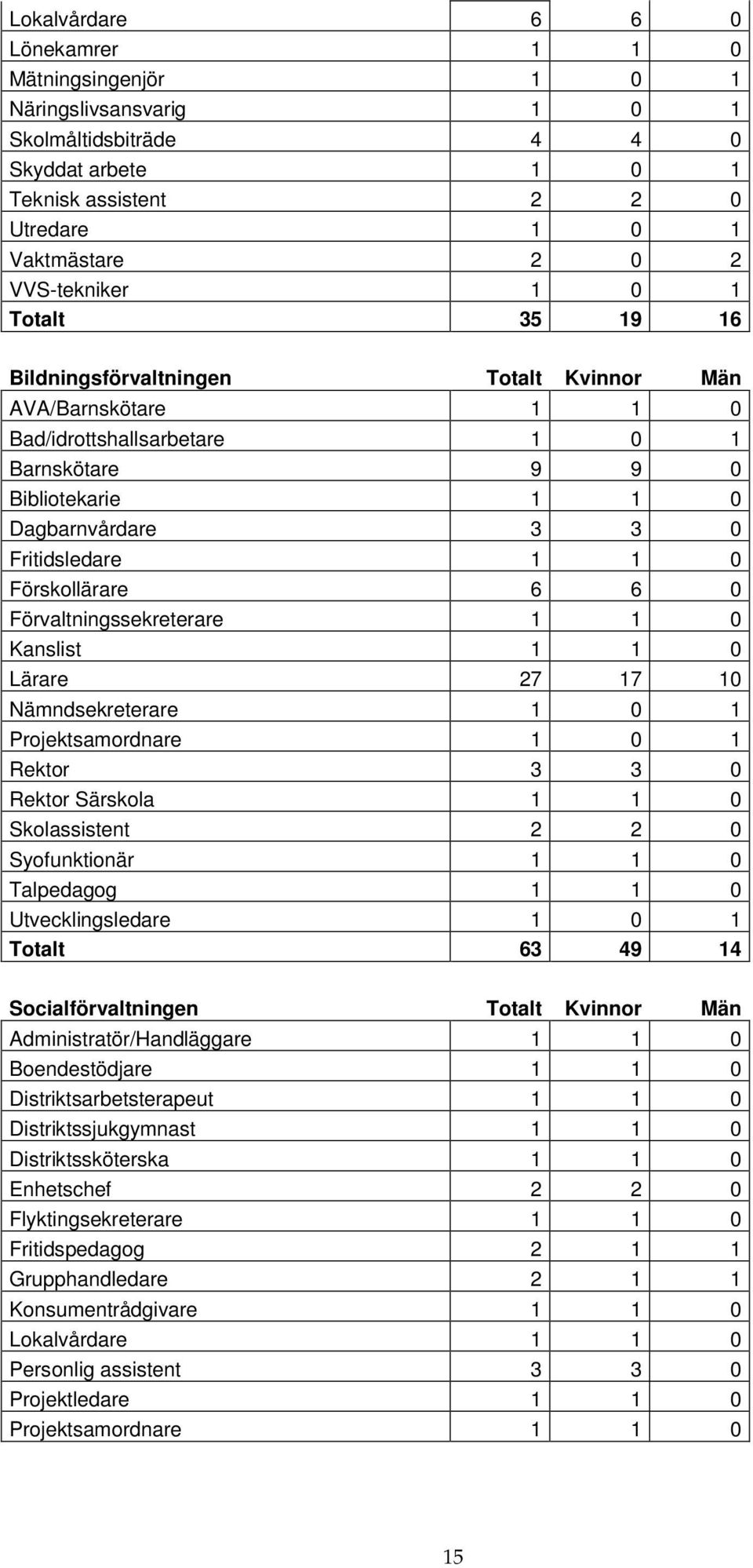 Fritidsledare 1 1 0 Förskollärare 6 6 0 Förvaltningssekreterare 1 1 0 Kanslist 1 1 0 Lärare 27 17 10 Nämndsekreterare 1 0 1 Projektsamordnare 1 0 1 Rektor 3 3 0 Rektor Särskola 1 1 0 Skolassistent 2