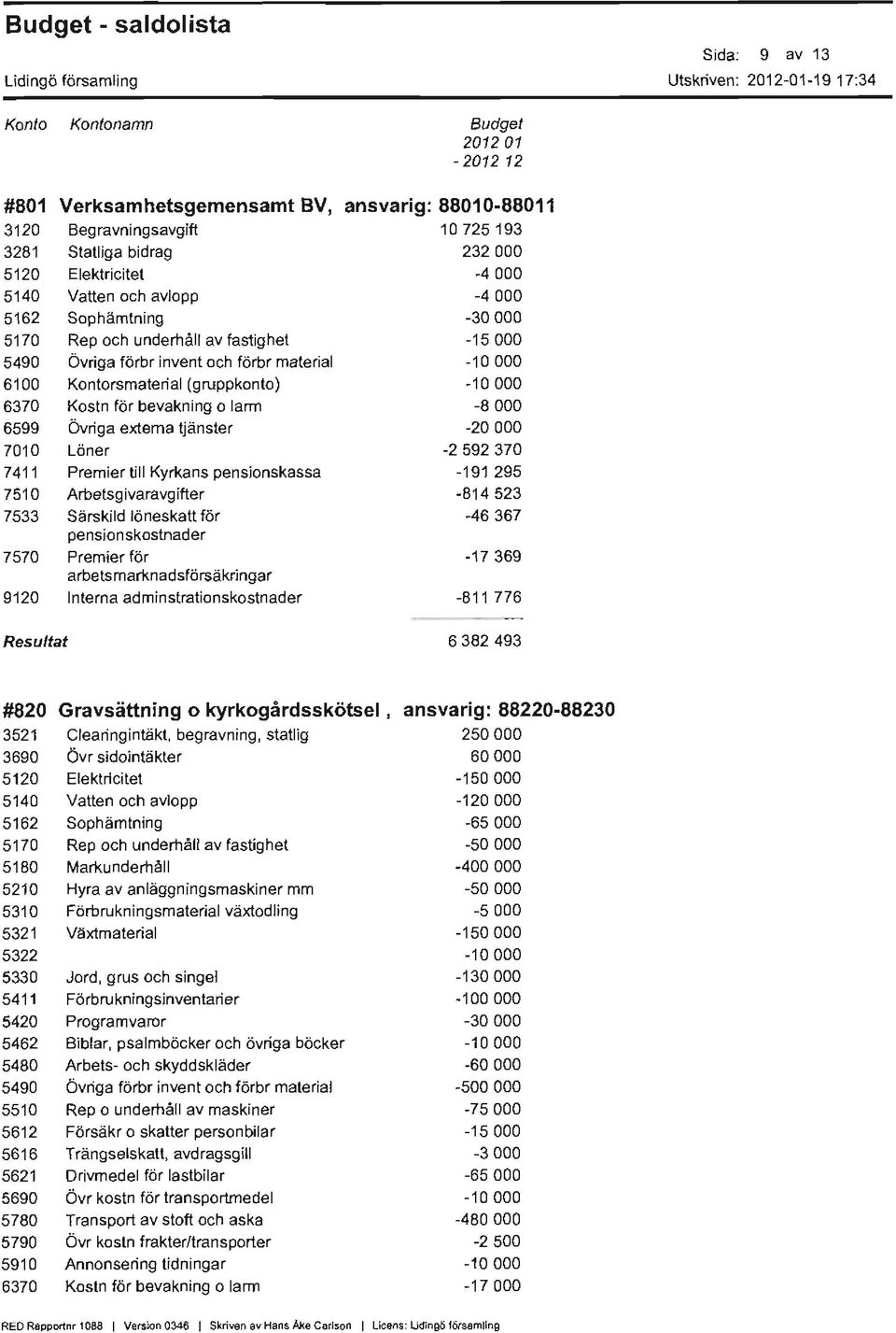 pensionskassa 7510 Arbetsgivaravgifter 7533 Särskild löneskatt för 7570 Premier för 9120 Interna adminstrationskostnader Resuttat ansvarig: 88010-88011 10725193 232000-4000 -4000-30000 -15000-8000