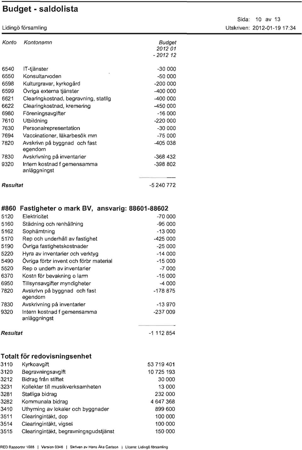 inventarier 9320 Intern kostnad f gemensamma Resuttat -30000-50000 -200 000-400000 -400000-450000 -16000-220000 -30000-75000 -405038-368432 -398802-5240772 #860 Fastigheter o mark SV, ansvarig: 88601