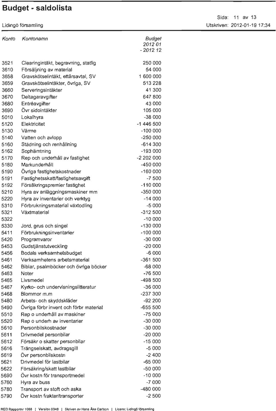 446500 5130 Värme 0 5140 Vatten och avlopp -250000 5160 Städning och renhållning -614300 5162 Sophämtning -193000 5170 Rep och underhåll av fastighet -2202000 5180 Markunderhåll -450000 5190 Övriga