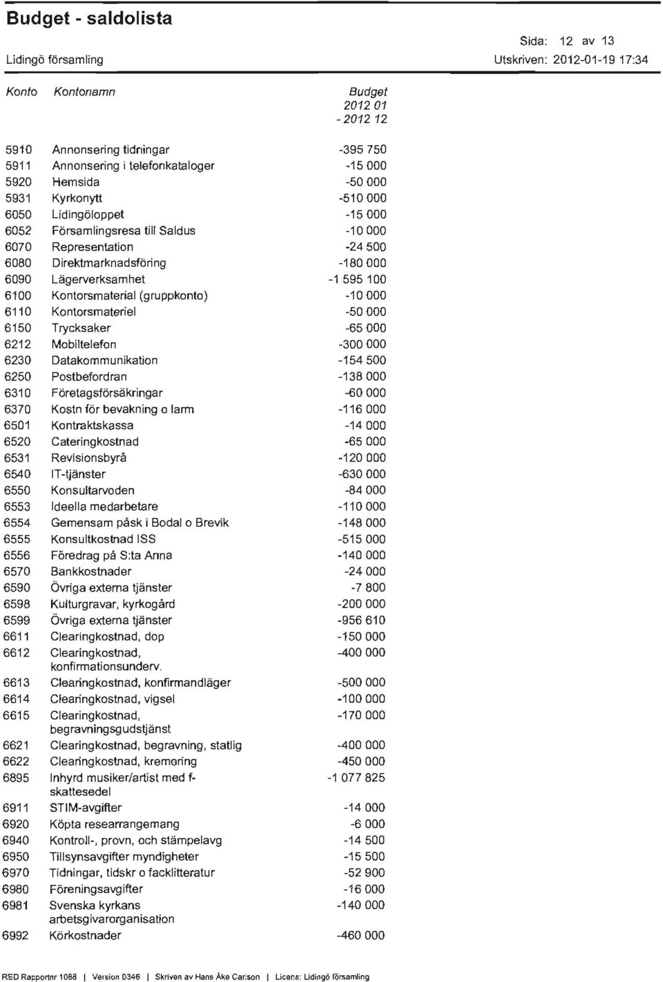 Företagsförsäkringar 6370 Kostn för bevakning o larm 6501 Kontraktskassa 6520 Cateringkostnad 6531 Revisionsbyrå 6540 IT-tjänster 6550 Konsultarvoden 6553 Ideella medarbetare 6554 Gemensam påsk i