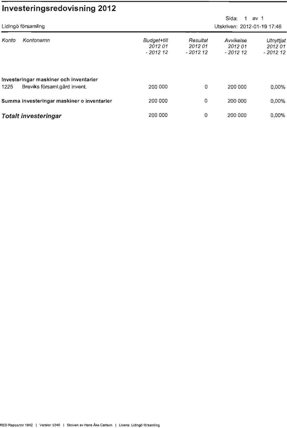 200000 o 200000 0,00% Summa investeringar maskiner o inventarier 200000 o 200000 0,00% Totalt