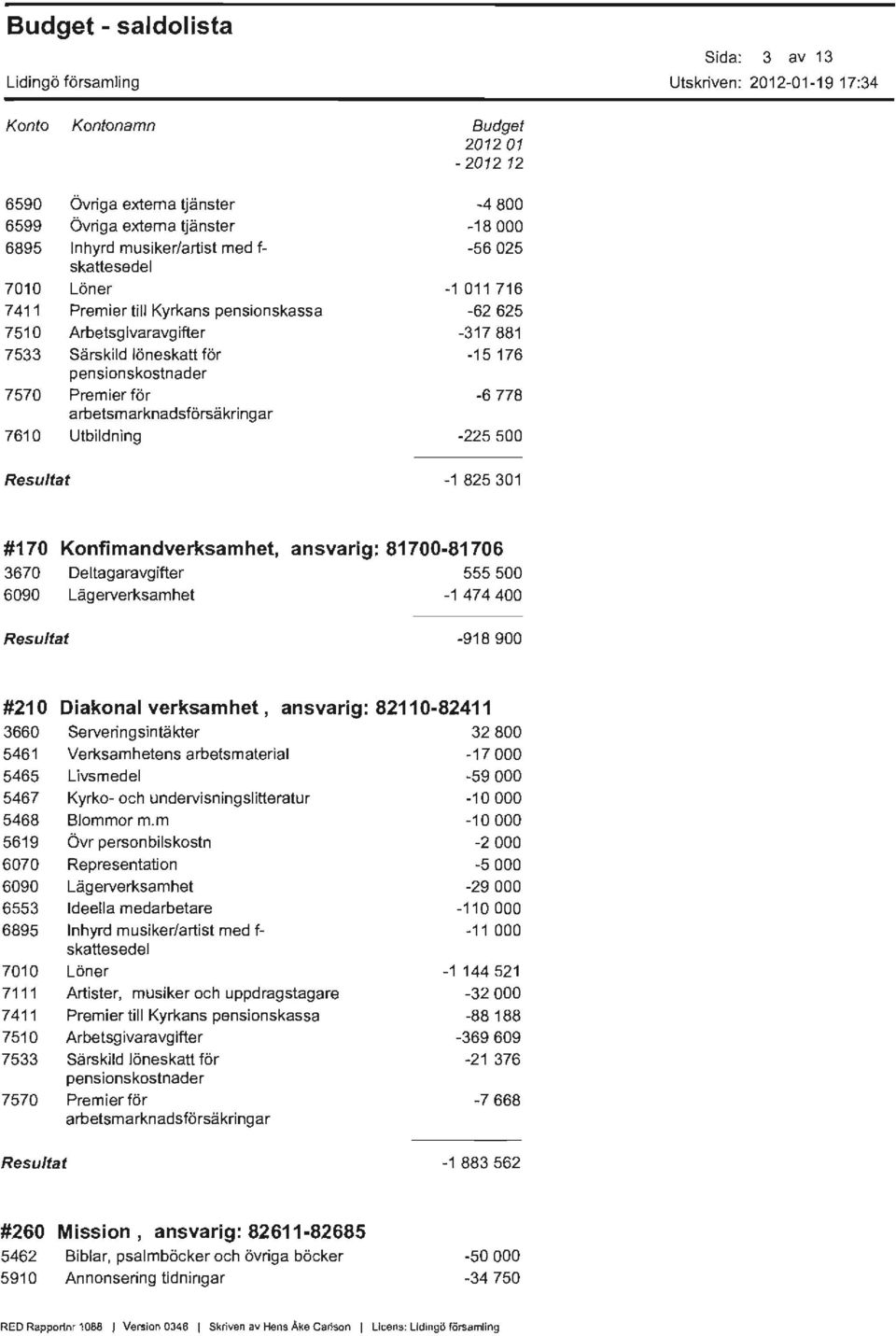 81700-81706 3670 Deltagaravgifter 555 500 6090 Lägerverksamhet -1 474400-918900 #210 Diakonal verksamhet, ansvarig: 82110-82411 3660 Serveringsintäkter 32 800 5461 Verksamhetens arbetsmaterial