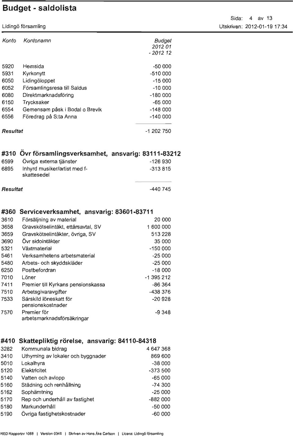 -126 930 Inhyrd musiker/artist med 1- -313815 skattesedel -440745 #360 Serviceverksamhet, ansvarig: 83601 83711 3610 Försäljning av material 20000 3658 Gravskötselintäk\.